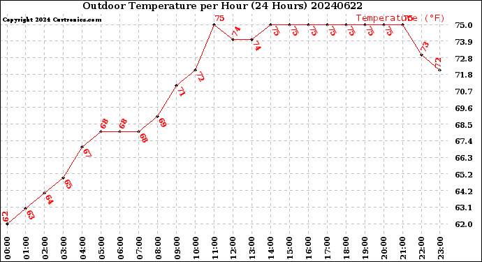 Milwaukee Weather Outdoor Temperature<br>per Hour<br>(24 Hours)