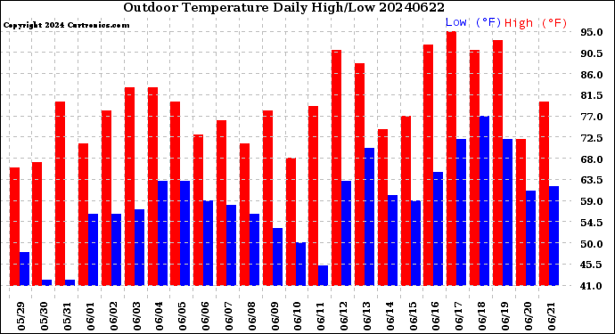 Milwaukee Weather Outdoor Temperature<br>Daily High/Low