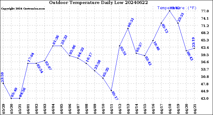 Milwaukee Weather Outdoor Temperature<br>Daily Low
