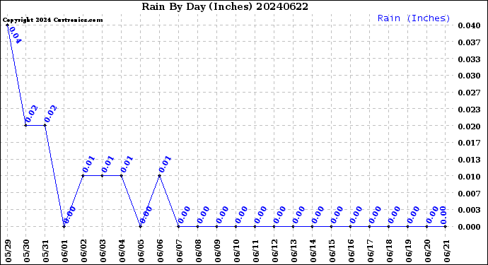 Milwaukee Weather Rain<br>By Day<br>(Inches)