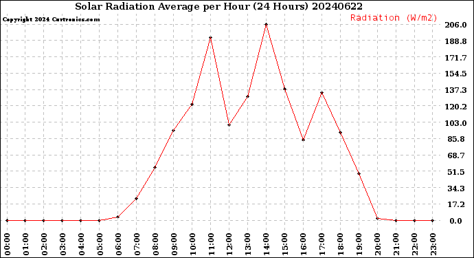 Milwaukee Weather Solar Radiation Average<br>per Hour<br>(24 Hours)