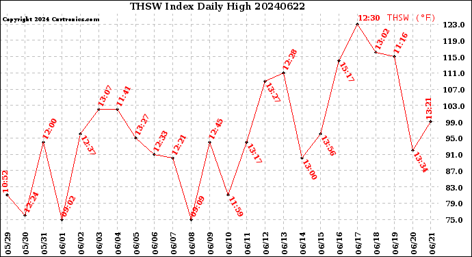 Milwaukee Weather THSW Index<br>Daily High