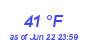 Milwaukee Weather Dewpoint High Low Month
