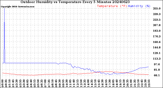 Milwaukee Weather Outdoor Humidity<br>vs Temperature<br>Every 5 Minutes