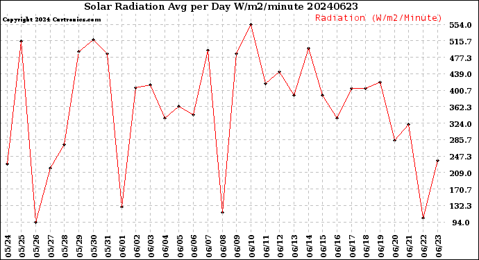 Milwaukee Weather Solar Radiation<br>Avg per Day W/m2/minute