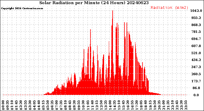Milwaukee Weather Solar Radiation<br>per Minute<br>(24 Hours)