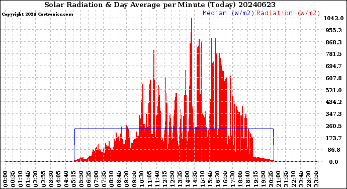 Milwaukee Weather Solar Radiation<br>& Day Average<br>per Minute<br>(Today)