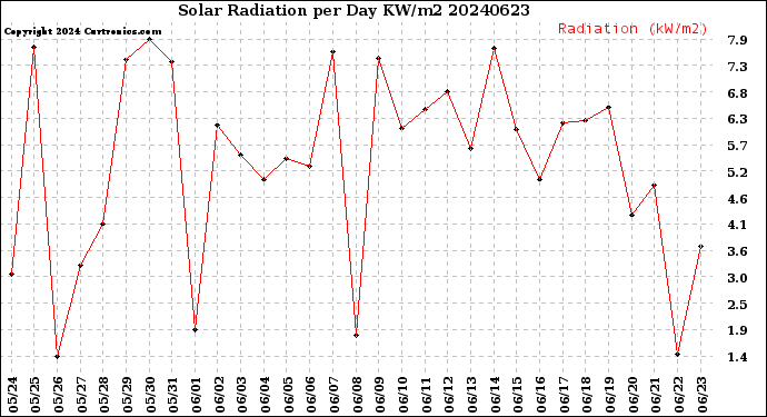 Milwaukee Weather Solar Radiation<br>per Day KW/m2