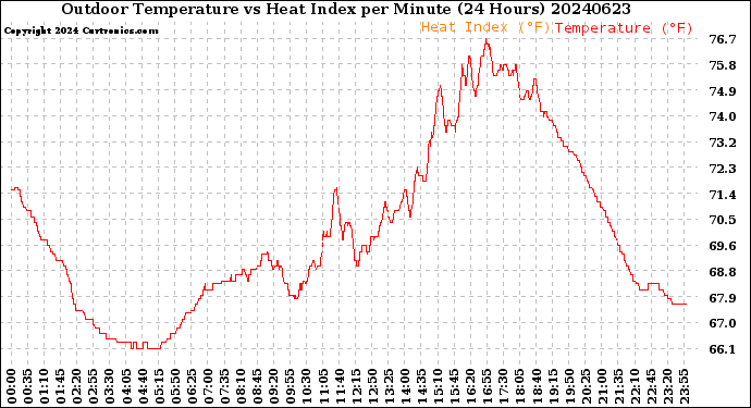Milwaukee Weather Outdoor Temperature<br>vs Heat Index<br>per Minute<br>(24 Hours)
