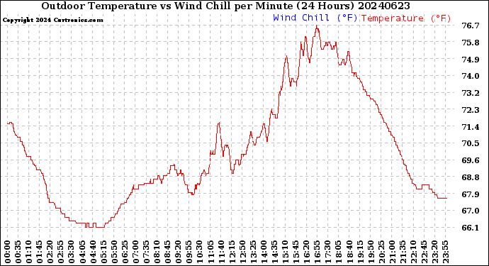 Milwaukee Weather Outdoor Temperature<br>vs Wind Chill<br>per Minute<br>(24 Hours)