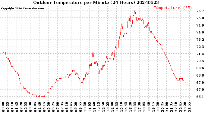 Milwaukee Weather Outdoor Temperature<br>per Minute<br>(24 Hours)