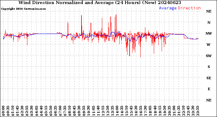 Milwaukee Weather Wind Direction<br>Normalized and Average<br>(24 Hours) (New)
