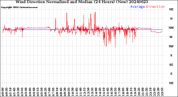 Milwaukee Weather Wind Direction<br>Normalized and Median<br>(24 Hours) (New)