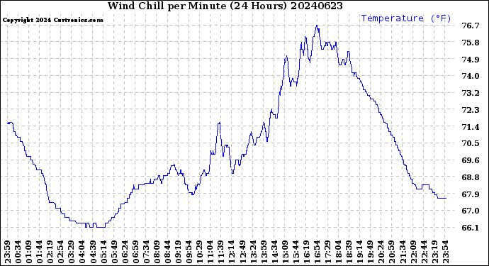 Milwaukee Weather Wind Chill<br>per Minute<br>(24 Hours)
