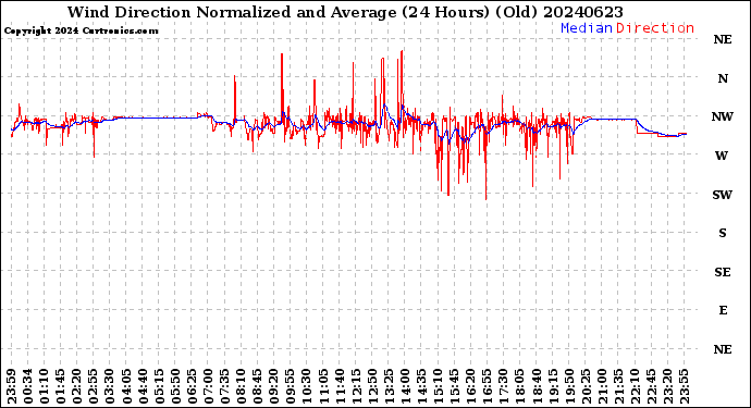 Milwaukee Weather Wind Direction<br>Normalized and Average<br>(24 Hours) (Old)