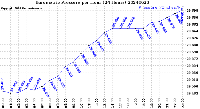 Milwaukee Weather Barometric Pressure<br>per Hour<br>(24 Hours)