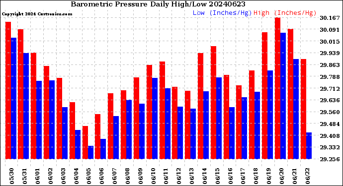 Milwaukee Weather Barometric Pressure<br>Daily High/Low