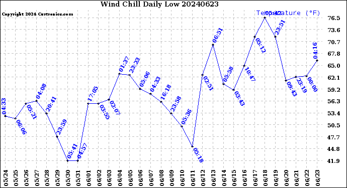 Milwaukee Weather Wind Chill<br>Daily Low