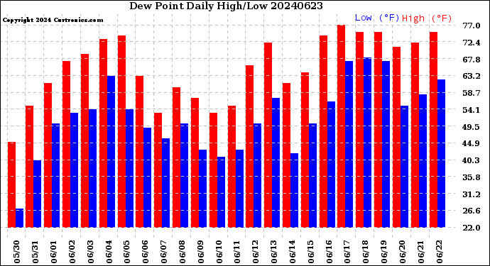 Milwaukee Weather Dew Point<br>Daily High/Low