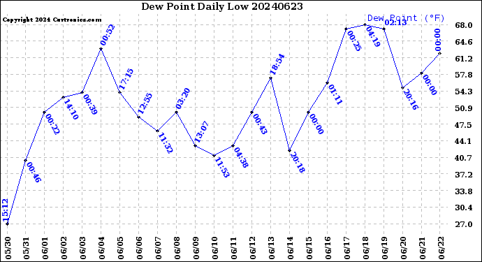 Milwaukee Weather Dew Point<br>Daily Low
