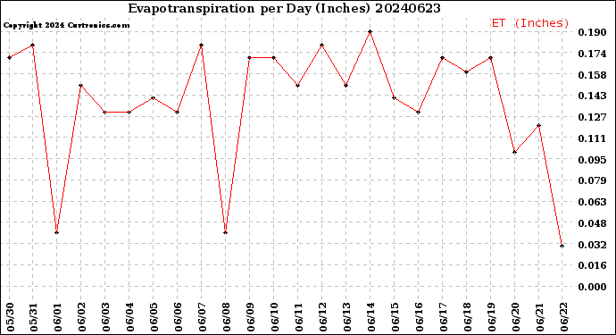 Milwaukee Weather Evapotranspiration<br>per Day (Inches)