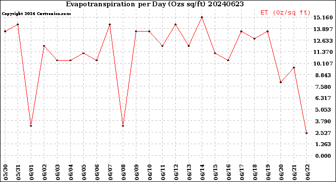 Milwaukee Weather Evapotranspiration<br>per Day (Ozs sq/ft)