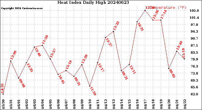 Milwaukee Weather Heat Index<br>Daily High