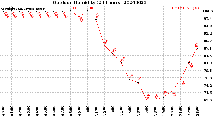 Milwaukee Weather Outdoor Humidity<br>(24 Hours)
