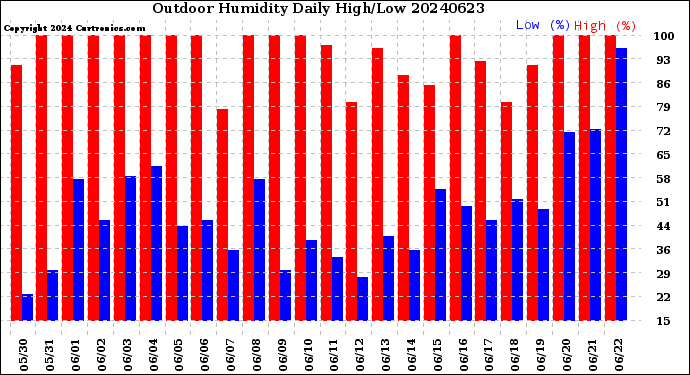 Milwaukee Weather Outdoor Humidity<br>Daily High/Low