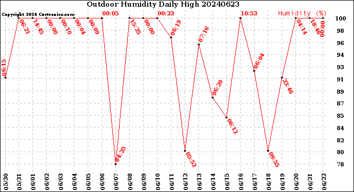 Milwaukee Weather Outdoor Humidity<br>Daily High