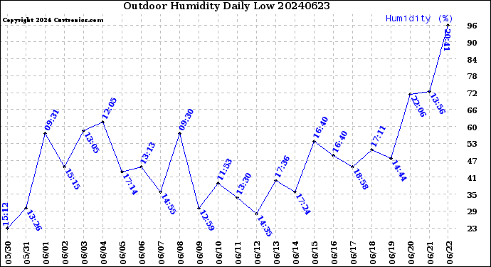 Milwaukee Weather Outdoor Humidity<br>Daily Low