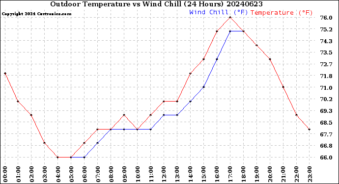 Milwaukee Weather Outdoor Temperature<br>vs Wind Chill<br>(24 Hours)