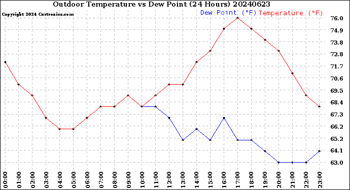 Milwaukee Weather Outdoor Temperature<br>vs Dew Point<br>(24 Hours)