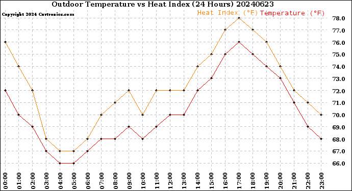 Milwaukee Weather Outdoor Temperature<br>vs Heat Index<br>(24 Hours)