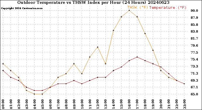Milwaukee Weather Outdoor Temperature<br>vs THSW Index<br>per Hour<br>(24 Hours)
