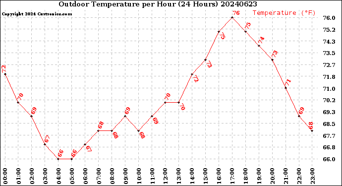 Milwaukee Weather Outdoor Temperature<br>per Hour<br>(24 Hours)