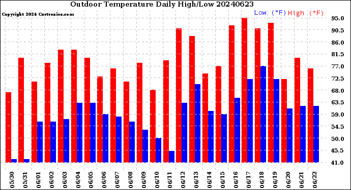 Milwaukee Weather Outdoor Temperature<br>Daily High/Low