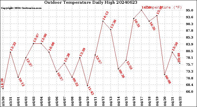 Milwaukee Weather Outdoor Temperature<br>Daily High