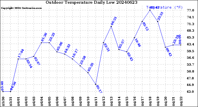 Milwaukee Weather Outdoor Temperature<br>Daily Low