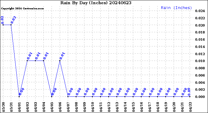 Milwaukee Weather Rain<br>By Day<br>(Inches)