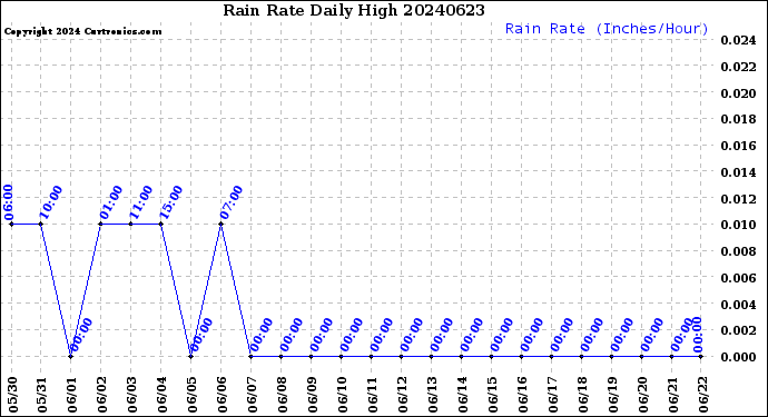 Milwaukee Weather Rain Rate<br>Daily High