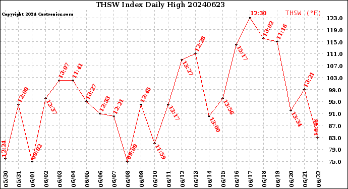 Milwaukee Weather THSW Index<br>Daily High