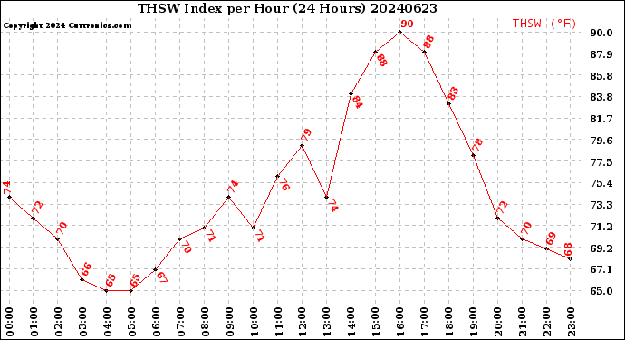 Milwaukee Weather THSW Index<br>per Hour<br>(24 Hours)