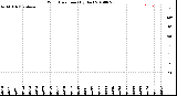 Milwaukee Weather Wind Direction<br>(By Day)