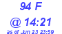 Milwaukee Weather THSW Index High Today