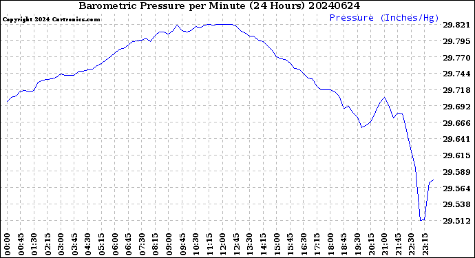 Milwaukee Weather Barometric Pressure<br>per Minute<br>(24 Hours)