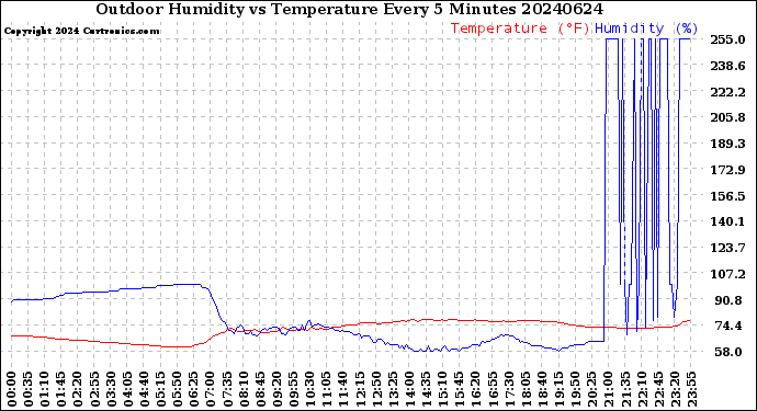 Milwaukee Weather Outdoor Humidity<br>vs Temperature<br>Every 5 Minutes