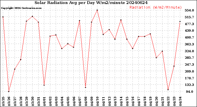 Milwaukee Weather Solar Radiation<br>Avg per Day W/m2/minute