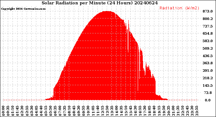 Milwaukee Weather Solar Radiation<br>per Minute<br>(24 Hours)