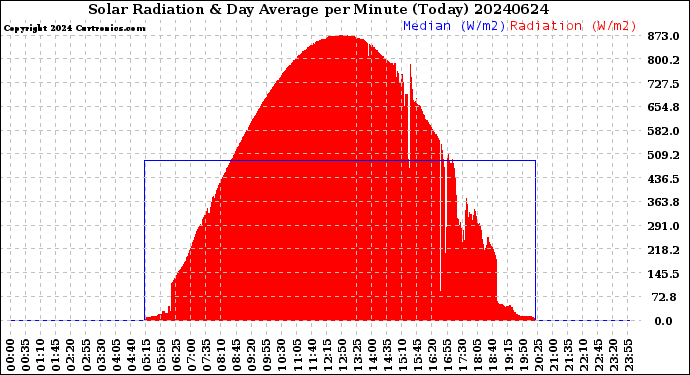 Milwaukee Weather Solar Radiation<br>& Day Average<br>per Minute<br>(Today)